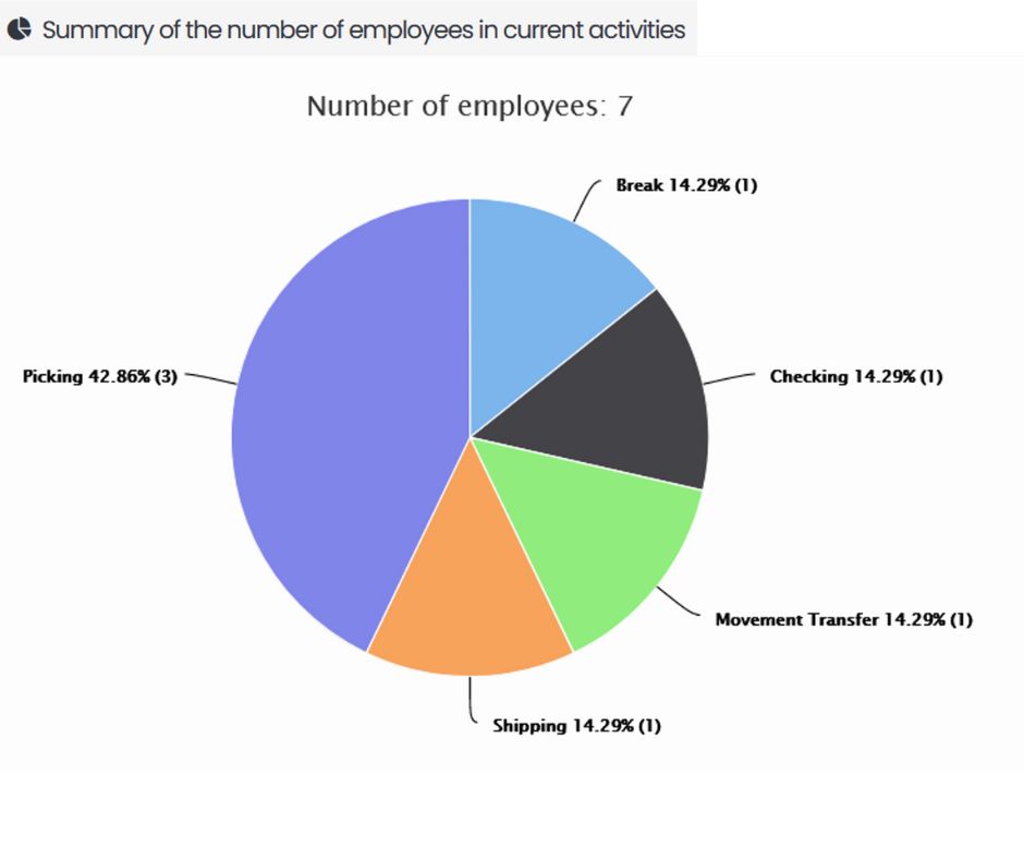 summary of numbers of employees in current activities