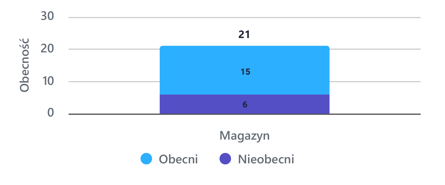 aktualna_obecnosc_per_dzial_widget_bt