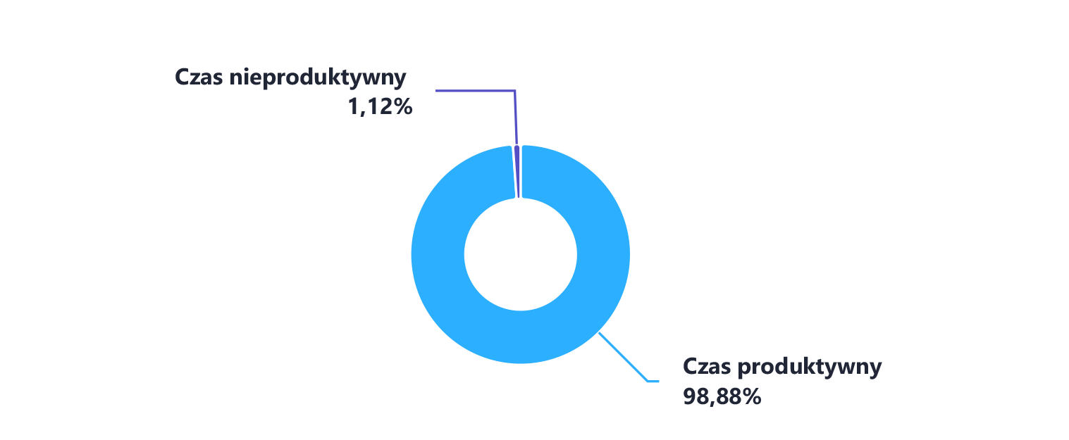 czynnosci_produktywne_vs_nieproduktywne_widget_bt