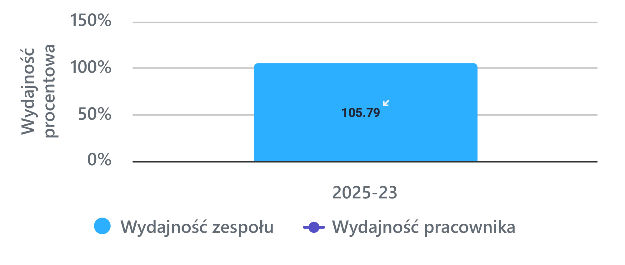 wydajnosc_pracownika_na_tle_zespolu_widget_bt