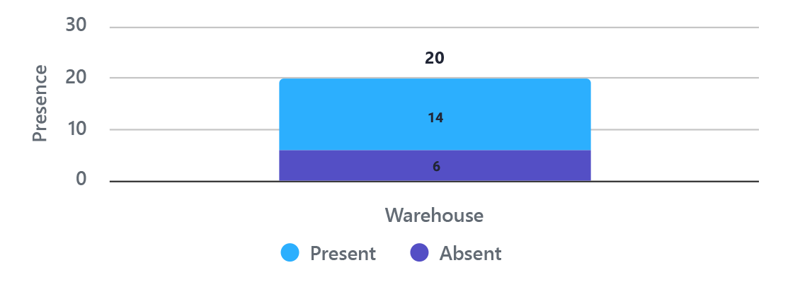 current_presence_per_department_widget_bt