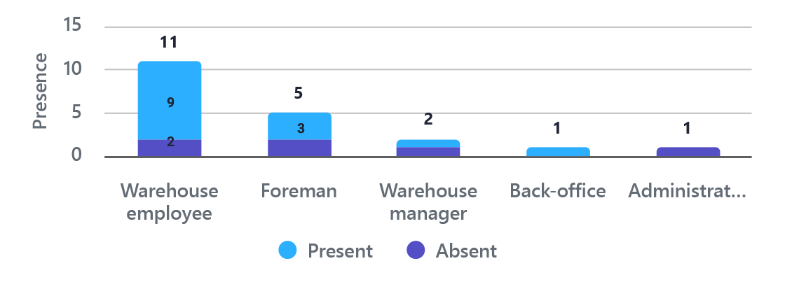current_presence_per_work_position_widget_bt