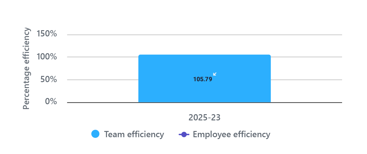 employee_performance_against_the_team_over_a_period_of_time_widget_bt