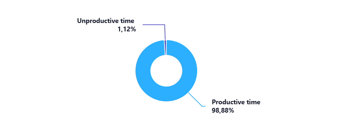 productive_vs_unproductive_activities_widget_bt