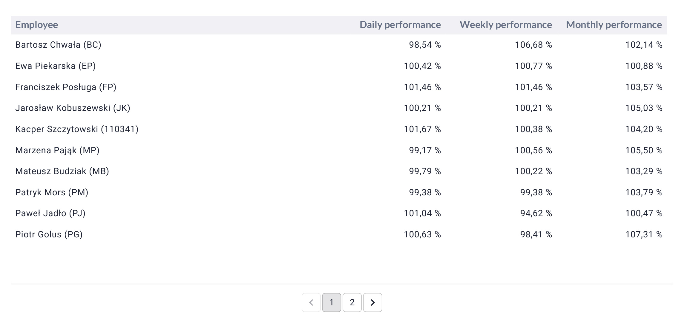 Employee-performance-(per-day,-week,-month)_bt