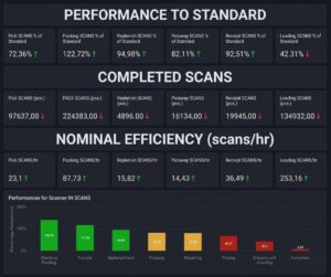 Management dashboard with scanner activities 