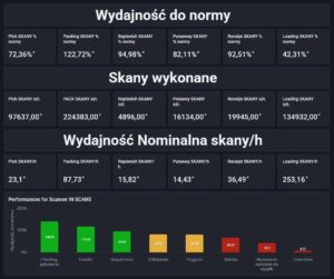 Dashboard systemu Time Harmony prezentujący wydajność operacyjną i zaawansowane normy w magazynie w czasie rzeczywistym.
